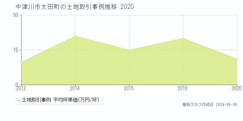 中津川市太田町の土地価格推移グラフ 