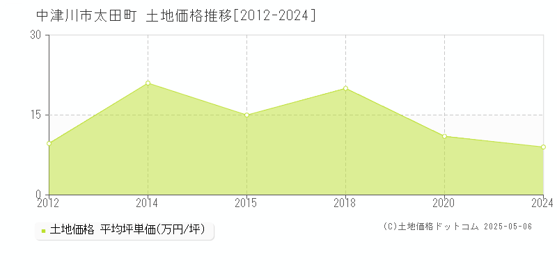 太田町(中津川市)の土地価格推移グラフ(坪単価)[2012-2024年]