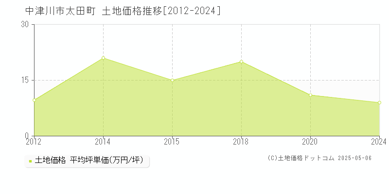 中津川市太田町の土地価格推移グラフ 