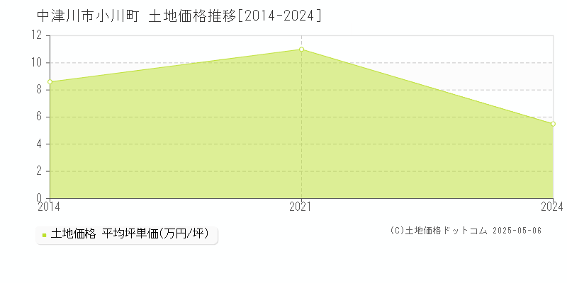 小川町(中津川市)の土地価格推移グラフ(坪単価)[2014-2024年]