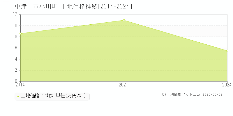 中津川市小川町の土地価格推移グラフ 