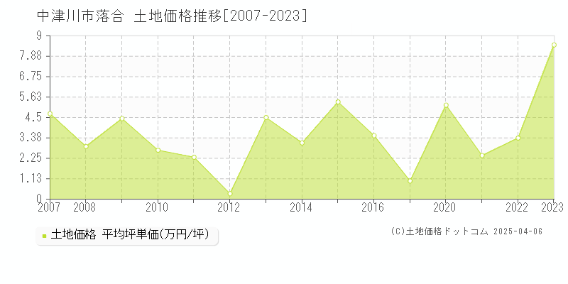 中津川市落合の土地価格推移グラフ 