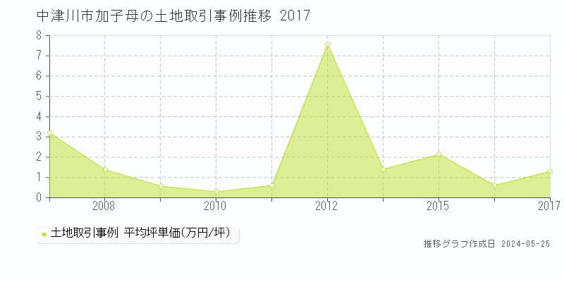 中津川市加子母の土地取引事例推移グラフ 