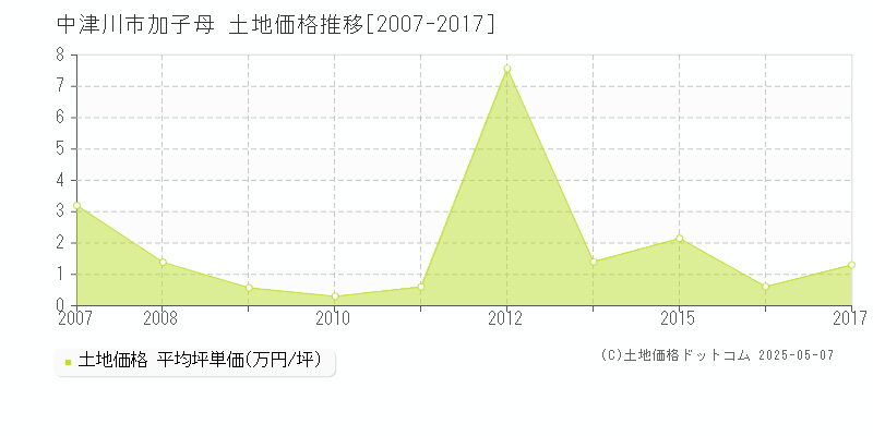 加子母(中津川市)の土地価格推移グラフ(坪単価)[2007-2017年]