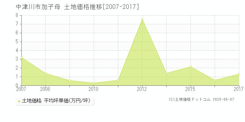 中津川市加子母の土地取引事例推移グラフ 