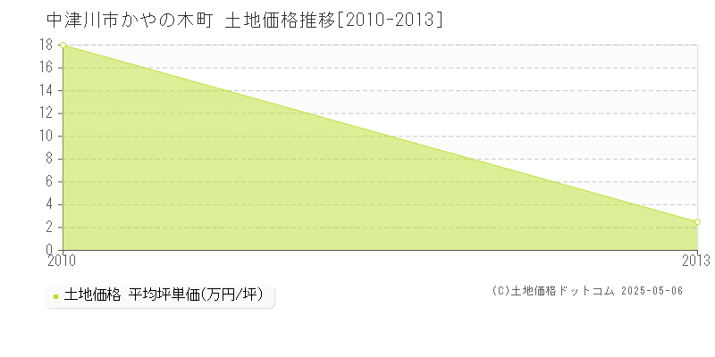 かやの木町(中津川市)の土地価格推移グラフ(坪単価)[2010-2013年]