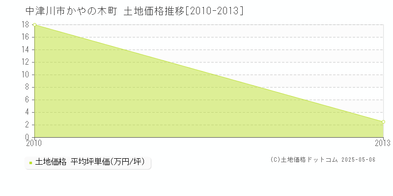 中津川市かやの木町の土地価格推移グラフ 