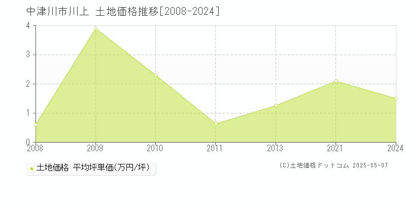 川上(中津川市)の土地価格推移グラフ(坪単価)[2008-2024年]