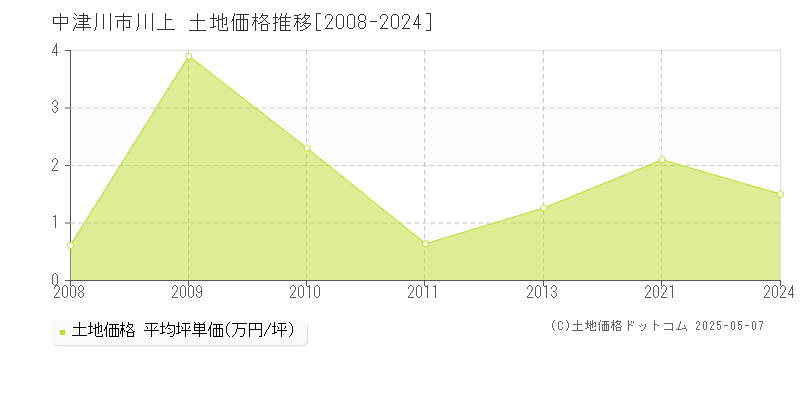 中津川市川上の土地価格推移グラフ 