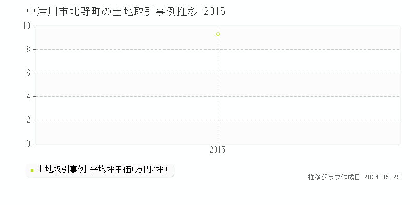 中津川市北野町の土地価格推移グラフ 