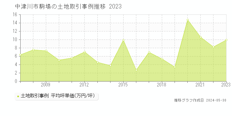 中津川市駒場の土地価格推移グラフ 
