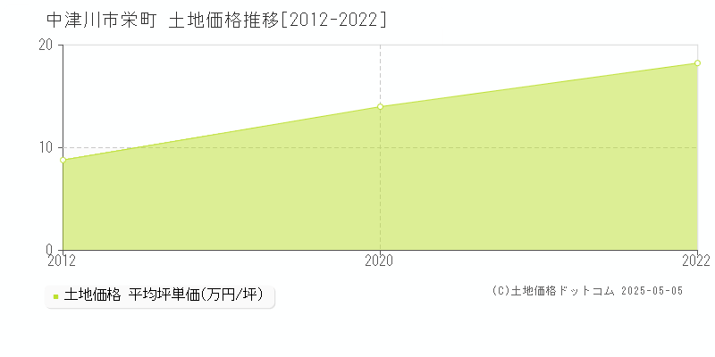 栄町(中津川市)の土地価格推移グラフ(坪単価)[2012-2022年]