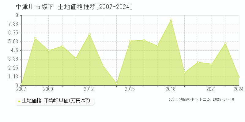 中津川市坂下の土地価格推移グラフ 