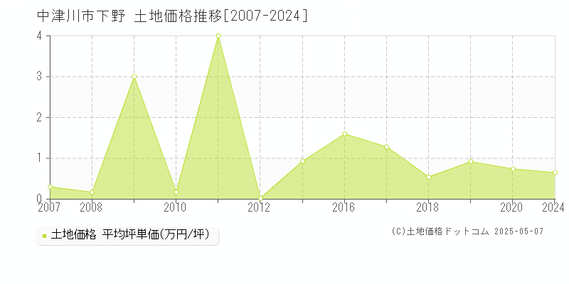 下野(中津川市)の土地価格推移グラフ(坪単価)[2007-2024年]