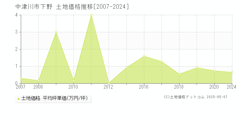 中津川市下野の土地価格推移グラフ 