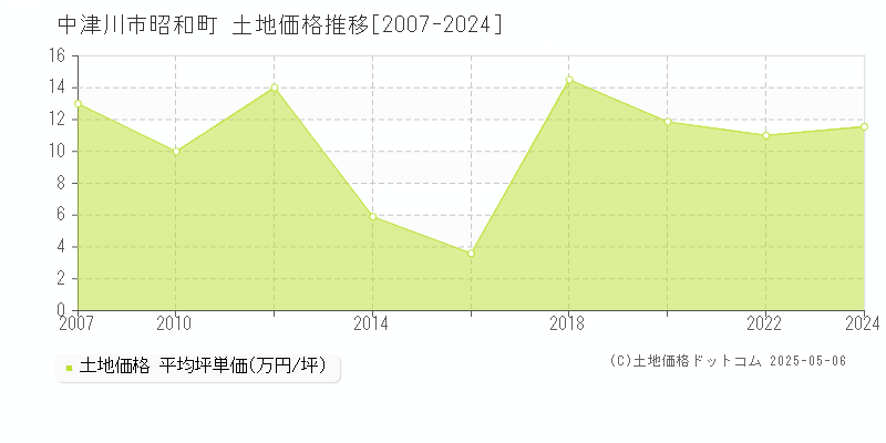 昭和町(中津川市)の土地価格推移グラフ(坪単価)[2007-2024年]