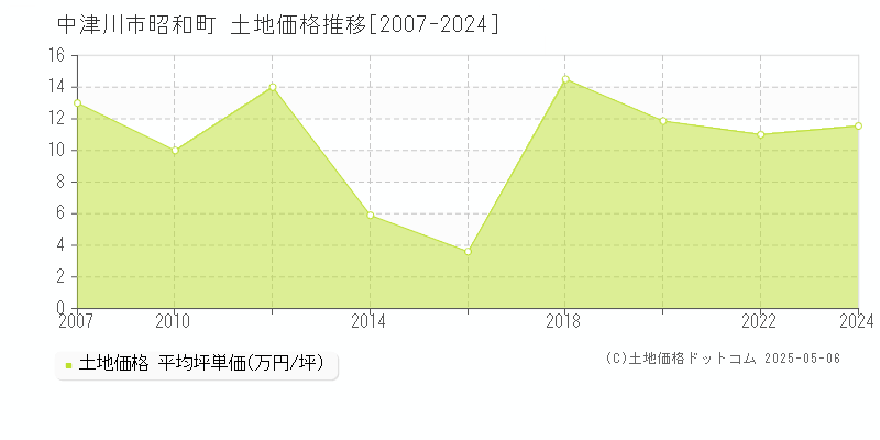 中津川市昭和町の土地価格推移グラフ 