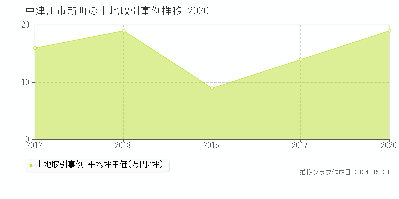 中津川市新町の土地価格推移グラフ 