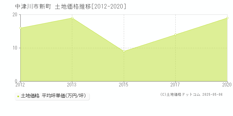 新町(中津川市)の土地価格推移グラフ(坪単価)[2012-2020年]