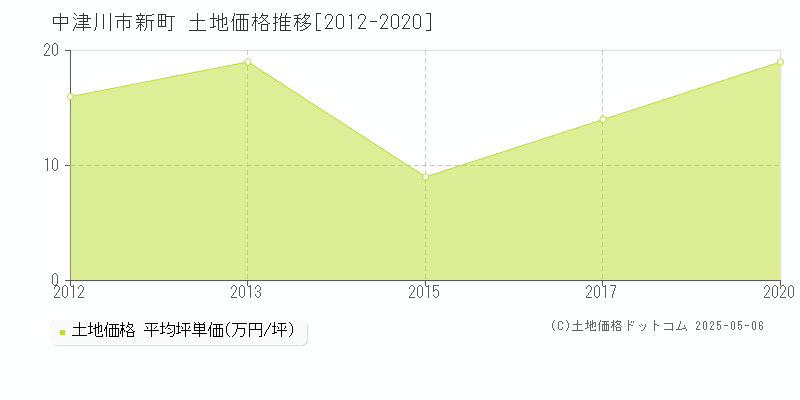 中津川市新町の土地価格推移グラフ 