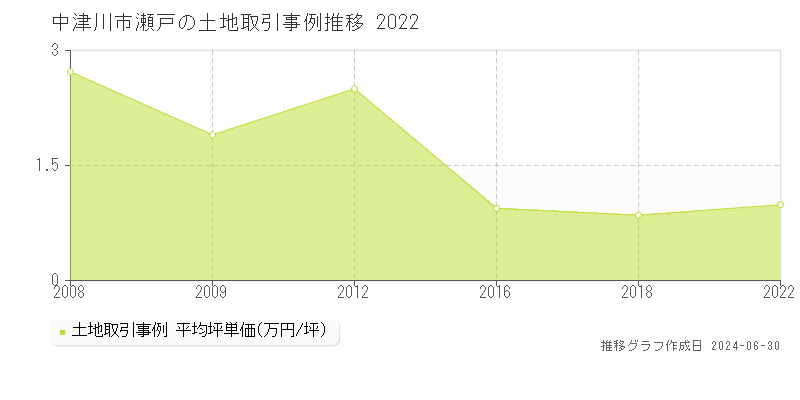 中津川市瀬戸の土地取引事例推移グラフ 