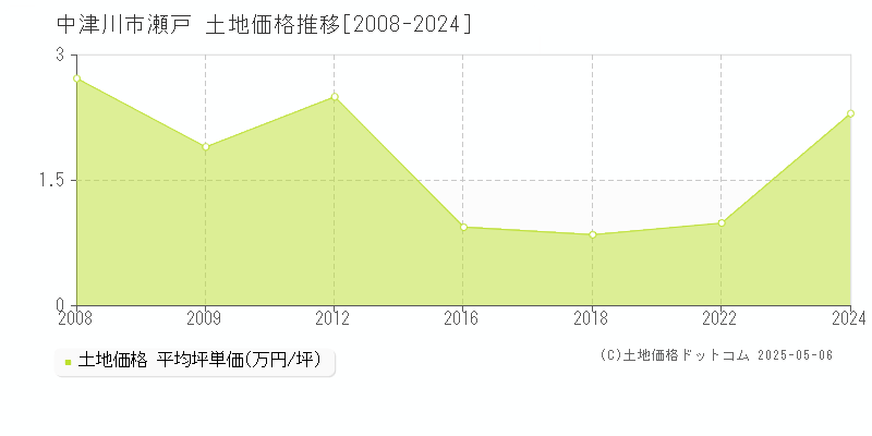 瀬戸(中津川市)の土地価格推移グラフ(坪単価)[2008-2024年]