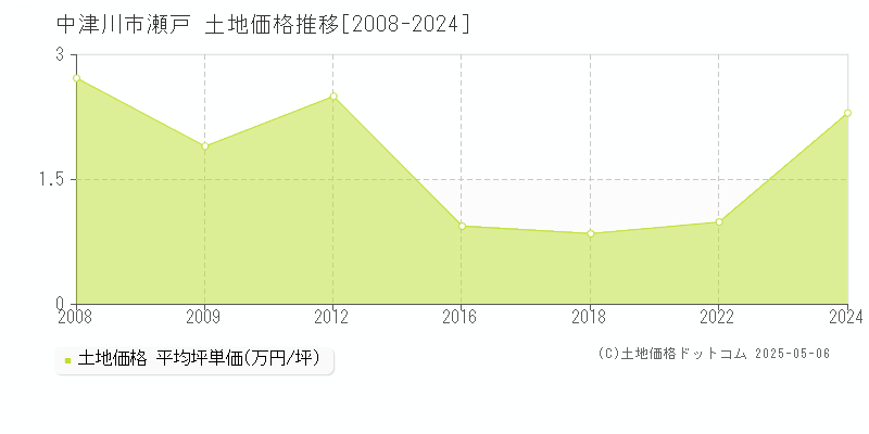中津川市瀬戸の土地取引事例推移グラフ 