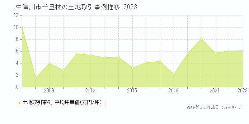 中津川市千旦林の土地取引事例推移グラフ 