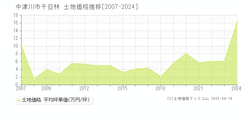 中津川市千旦林の土地取引事例推移グラフ 