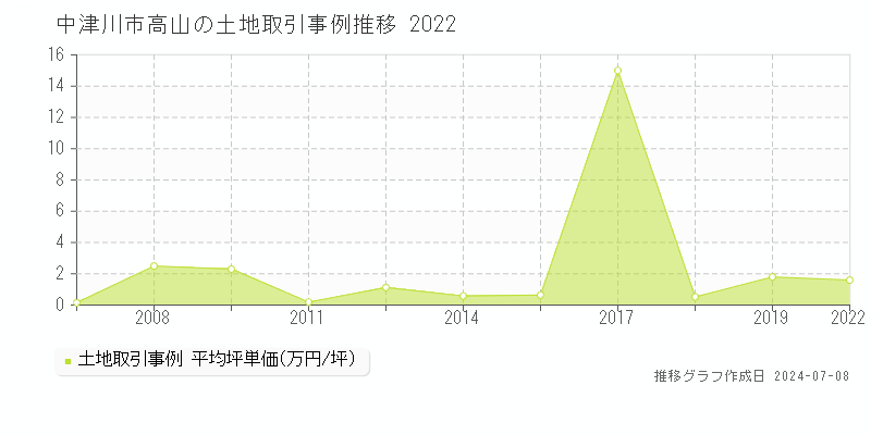 中津川市高山の土地取引事例推移グラフ 