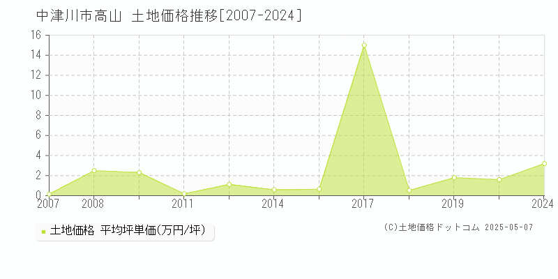 高山(中津川市)の土地価格推移グラフ(坪単価)[2007-2024年]