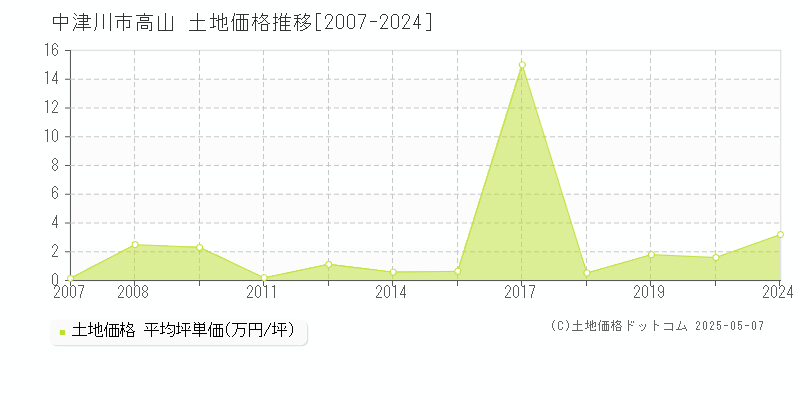 中津川市高山の土地価格推移グラフ 