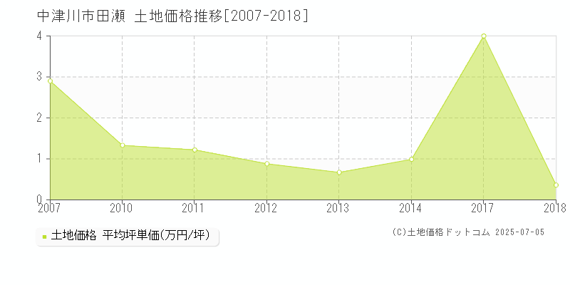 田瀬(中津川市)の土地価格推移グラフ(坪単価)[2007-2018年]
