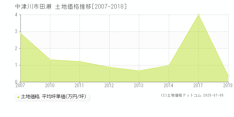 中津川市田瀬の土地価格推移グラフ 