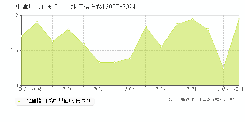 中津川市付知町の土地価格推移グラフ 