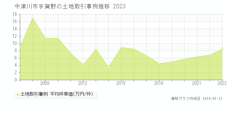 中津川市手賀野の土地価格推移グラフ 