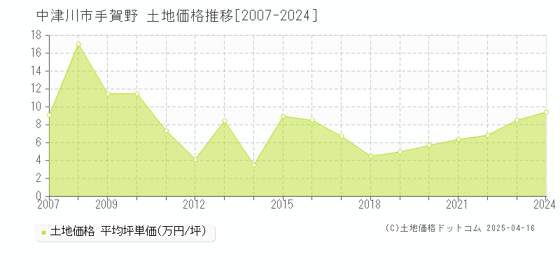 中津川市手賀野の土地価格推移グラフ 