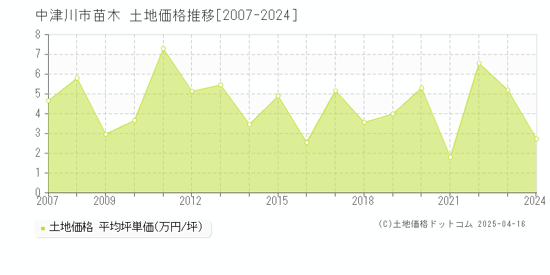 中津川市苗木の土地価格推移グラフ 