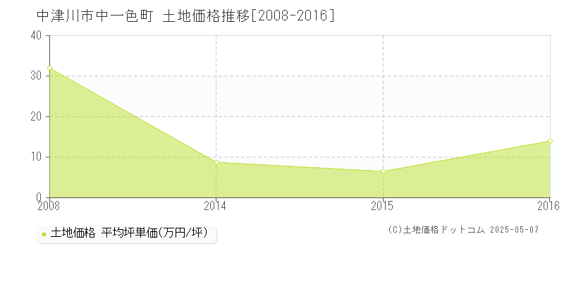 中一色町(中津川市)の土地価格推移グラフ(坪単価)[2008-2016年]