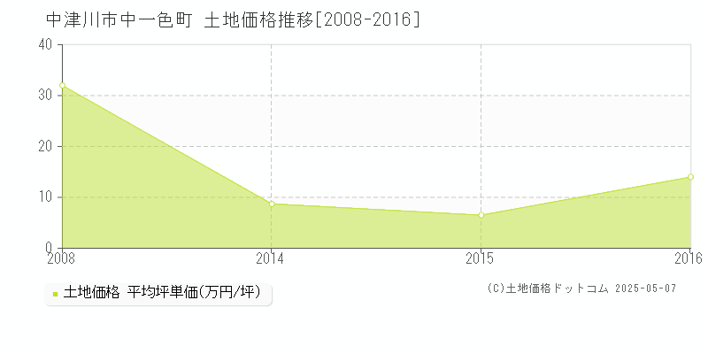 中津川市中一色町の土地価格推移グラフ 