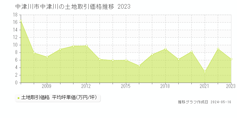 中津川市中津川の土地取引価格推移グラフ 