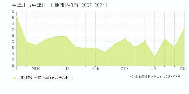 中津川(中津川市)の土地価格推移グラフ(坪単価)[2007-2024年]