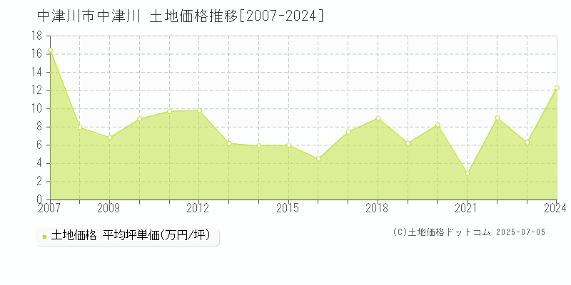 中津川市中津川の土地価格推移グラフ 