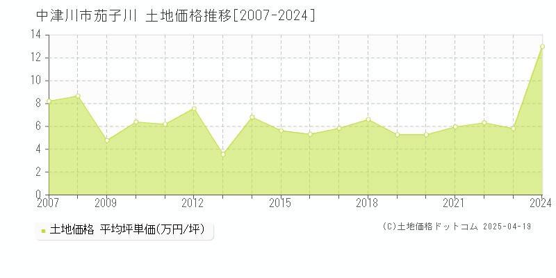 中津川市茄子川の土地価格推移グラフ 