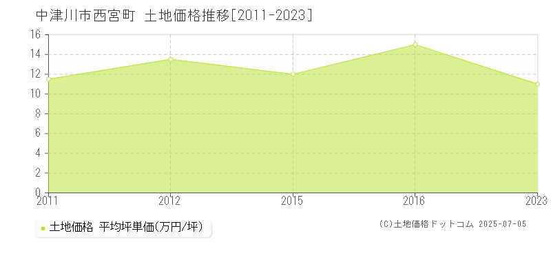 西宮町(中津川市)の土地価格推移グラフ(坪単価)[2011-2023年]