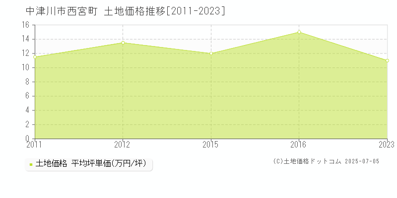 中津川市西宮町の土地価格推移グラフ 