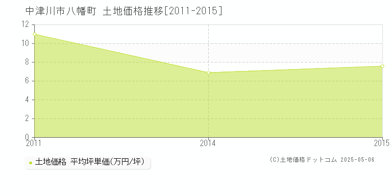 八幡町(中津川市)の土地価格推移グラフ(坪単価)[2011-2015年]