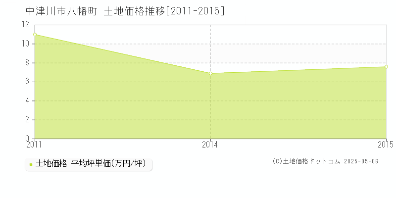 中津川市八幡町の土地価格推移グラフ 