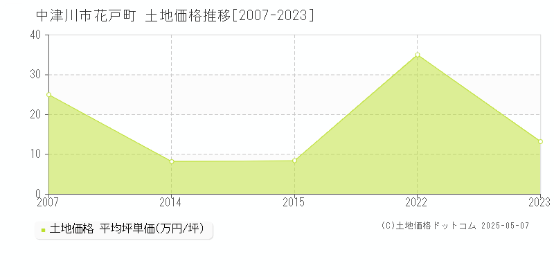 花戸町(中津川市)の土地価格推移グラフ(坪単価)[2007-2023年]