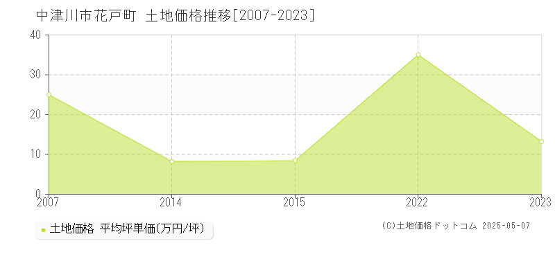 中津川市花戸町の土地取引価格推移グラフ 